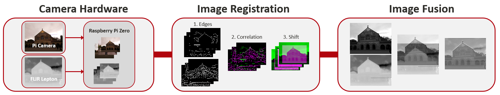 Multispectral camera pipeline